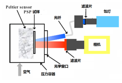 压力敏感漆压力测量系统