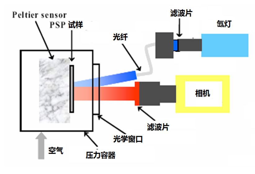 压力敏感漆压力测量系统
