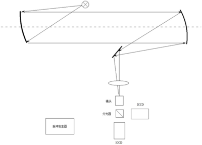超高速流场显示与等离子体参数测量系统